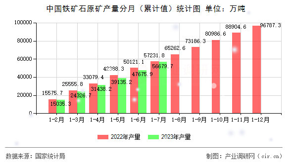 中國(guó)鐵礦石原礦產(chǎn)量分月（累計(jì)值）統(tǒng)計(jì)圖