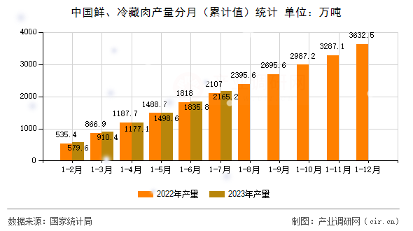 中國鮮、冷藏肉產(chǎn)量分月（累計值）統(tǒng)計