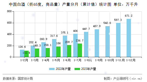 中國(guó)白酒（折65度，商品量）產(chǎn)量分月（累計(jì)值）統(tǒng)計(jì)圖