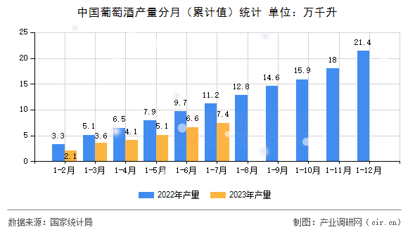 中國葡萄酒產量分月（累計值）統(tǒng)計