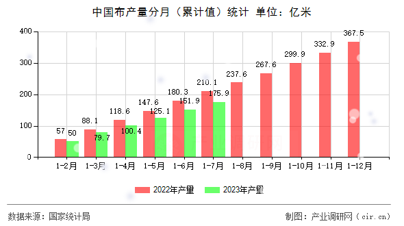 中國(guó)布產(chǎn)量分月（累計(jì)值）統(tǒng)計(jì)