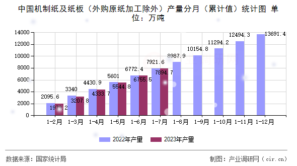 中國機(jī)制紙及紙板（外購原紙加工除外）產(chǎn)量分月（累計(jì)值）統(tǒng)計(jì)圖