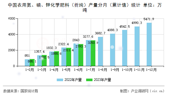 中國(guó)農(nóng)用氮、磷、鉀化學(xué)肥料（折純）產(chǎn)量分月（累計(jì)值）統(tǒng)計(jì)