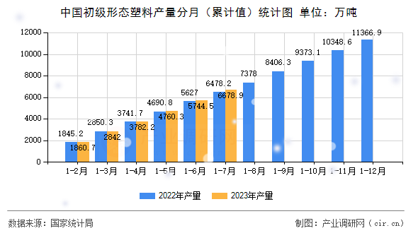 中國初級形態(tài)塑料產量分月（累計值）統(tǒng)計圖
