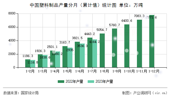 中國(guó)塑料制品產(chǎn)量分月（累計(jì)值）統(tǒng)計(jì)圖