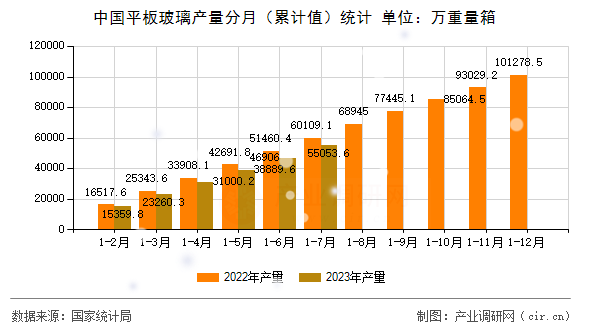中國平板玻璃產量分月（累計值）統計