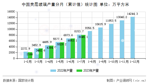 中國夾層玻璃產量分月（累計值）統(tǒng)計圖
