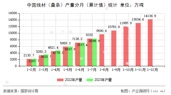 中國(guó)線材（盤條）產(chǎn)量分月（累計(jì)值）統(tǒng)計(jì)