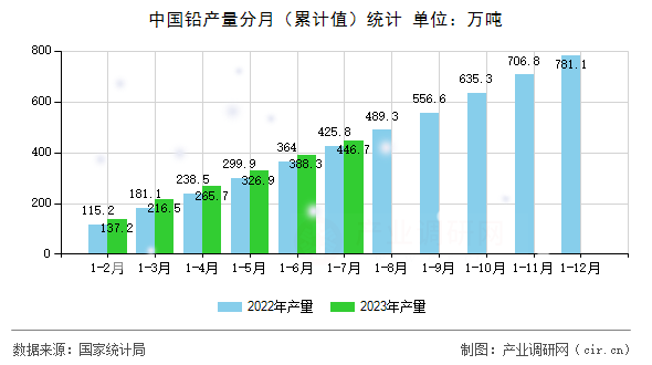 中國鉛產(chǎn)量分月（累計(jì)值）統(tǒng)計(jì)