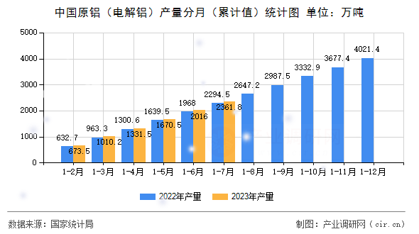 中國原鋁（電解鋁）產(chǎn)量分月（累計值）統(tǒng)計圖