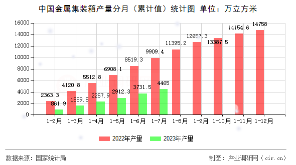 中國金屬集裝箱產(chǎn)量分月（累計(jì)值）統(tǒng)計(jì)圖
