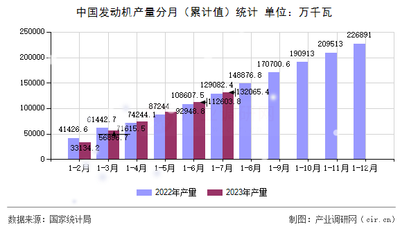 中國發(fā)動機(jī)產(chǎn)量分月（累計值）統(tǒng)計