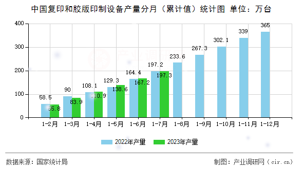 中國復(fù)印和膠版印制設(shè)備產(chǎn)量分月（累計值）統(tǒng)計圖