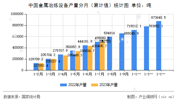 中國金屬冶煉設(shè)備產(chǎn)量分月（累計值）統(tǒng)計圖