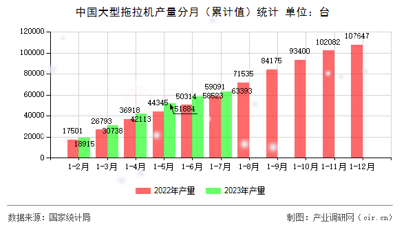 中國大型拖拉機產(chǎn)量分月（累計值）統(tǒng)計