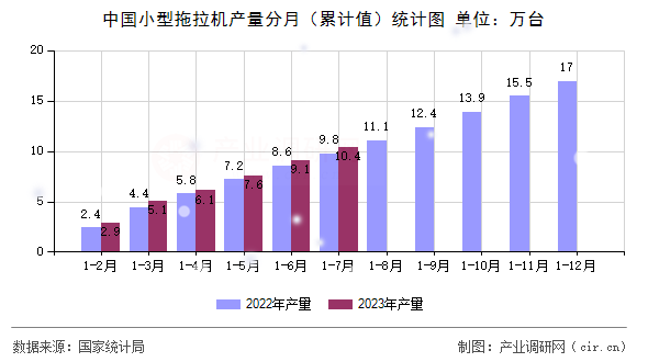 中國(guó)小型拖拉機(jī)產(chǎn)量分月（累計(jì)值）統(tǒng)計(jì)圖