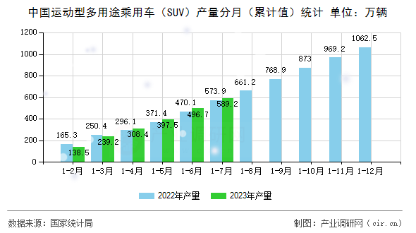 中國運(yùn)動(dòng)型多用途乘用車（SUV）產(chǎn)量分月（累計(jì)值）統(tǒng)計(jì)