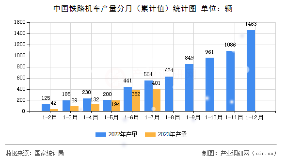 中國鐵路機車產(chǎn)量分月（累計值）統(tǒng)計圖