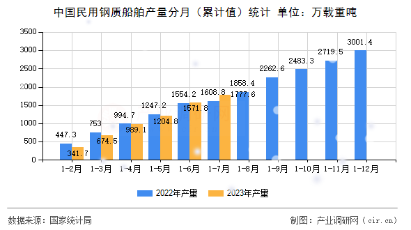 中國(guó)民用鋼質(zhì)船舶產(chǎn)量分月（累計(jì)值）統(tǒng)計(jì)