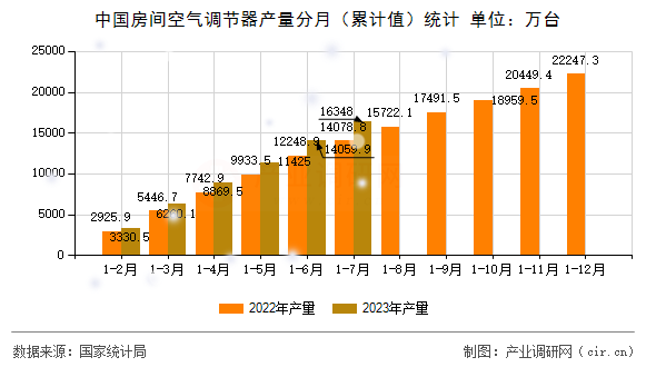 中國房間空氣調(diào)節(jié)器產(chǎn)量分月（累計(jì)值）統(tǒng)計(jì)