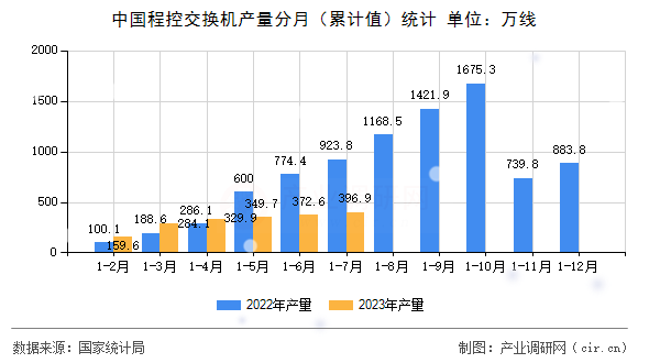 中國程控交換機(jī)產(chǎn)量分月（累計(jì)值）統(tǒng)計(jì)