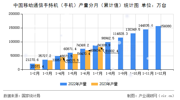 中國移動通信手持機（手機）產(chǎn)量分月（累計值）統(tǒng)計圖