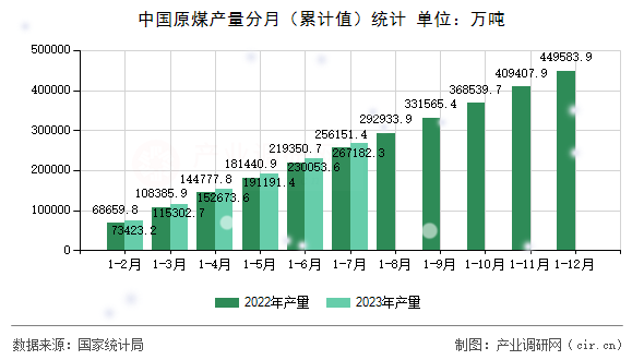 中國(guó)原煤產(chǎn)量分月（累計(jì)值）統(tǒng)計(jì)