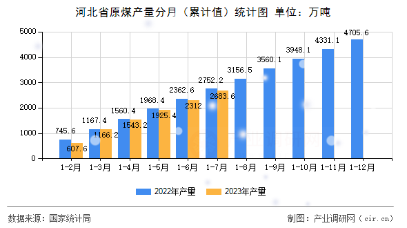河北省原煤產(chǎn)量分月（累計值）統(tǒng)計圖