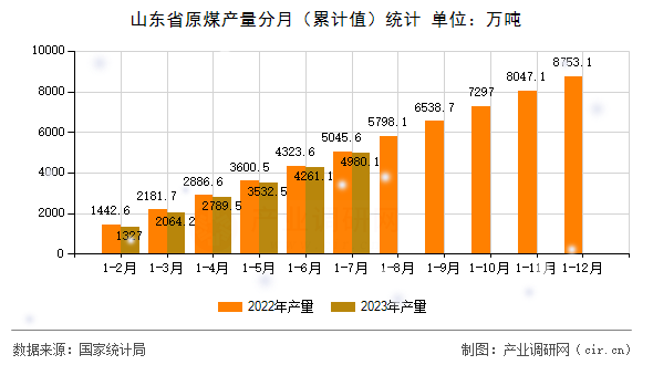 山東省原煤產(chǎn)量分月（累計(jì)值）統(tǒng)計(jì)