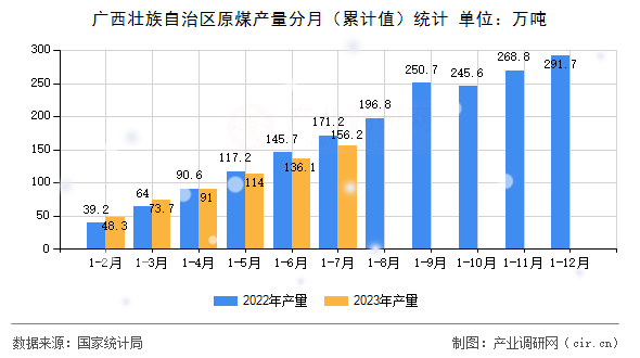廣西壯族自治區(qū)原煤產(chǎn)量分月（累計(jì)值）統(tǒng)計(jì)