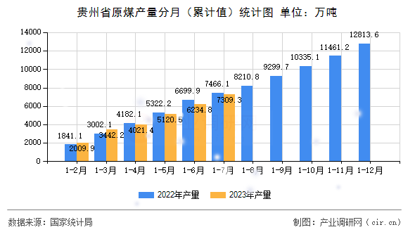 貴州省原煤產(chǎn)量分月（累計值）統(tǒng)計圖