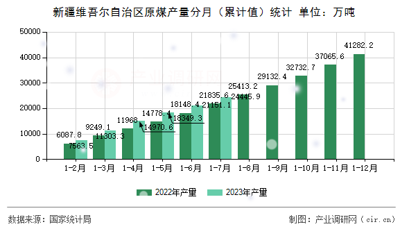 新疆維吾爾自治區(qū)原煤產量分月（累計值）統(tǒng)計
