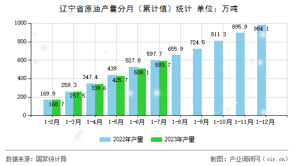 遼寧省原油產(chǎn)量分月（累計(jì)值）統(tǒng)計(jì)