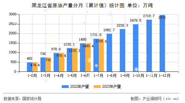 黑龍江省原油產(chǎn)量分月（累計值）統(tǒng)計圖