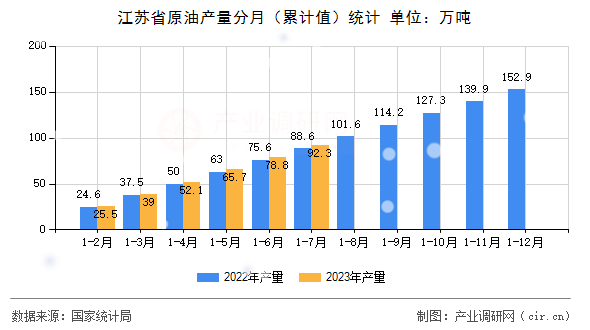 江蘇省原油產(chǎn)量分月（累計值）統(tǒng)計