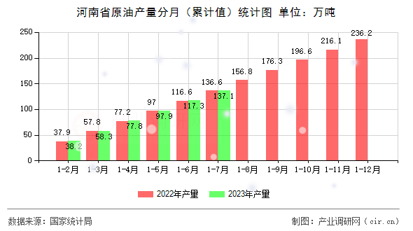 河南省原油產(chǎn)量分月（累計(jì)值）統(tǒng)計(jì)圖
