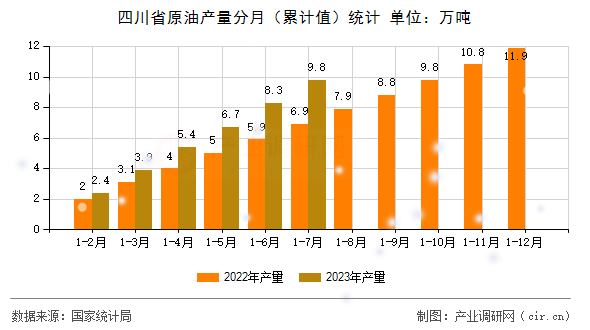 四川省原油產(chǎn)量分月（累計值）統(tǒng)計
