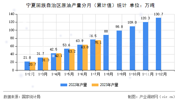 寧夏回族自治區(qū)原油產量分月（累計值）統(tǒng)計