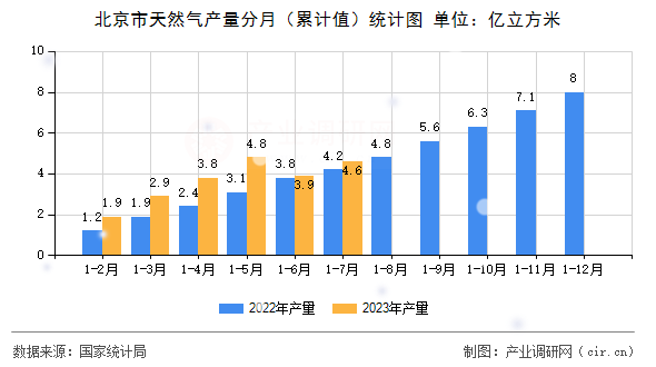 北京市天然氣產量分月（累計值）統(tǒng)計圖