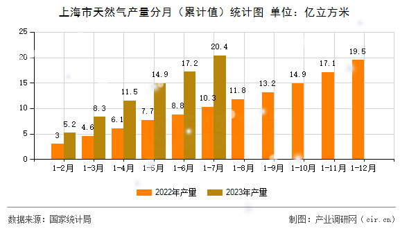 上海市天然氣產(chǎn)量分月（累計(jì)值）統(tǒng)計(jì)圖