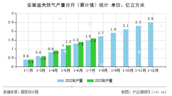 安徽省天然氣產(chǎn)量分月（累計(jì)值）統(tǒng)計(jì)