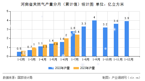 河南省天然氣產(chǎn)量分月（累計(jì)值）統(tǒng)計(jì)圖