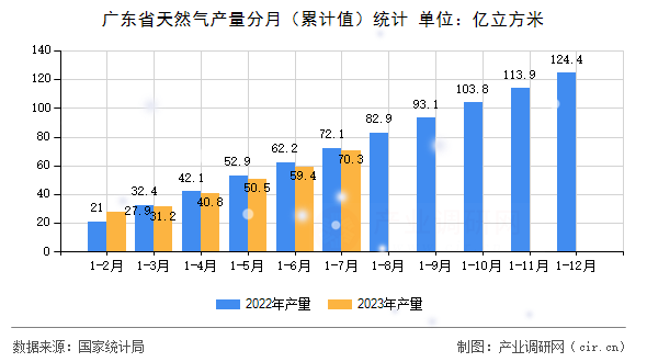 廣東省天然氣產(chǎn)量分月（累計值）統(tǒng)計