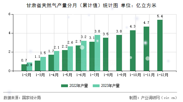 甘肅省天然氣產(chǎn)量分月（累計值）統(tǒng)計圖