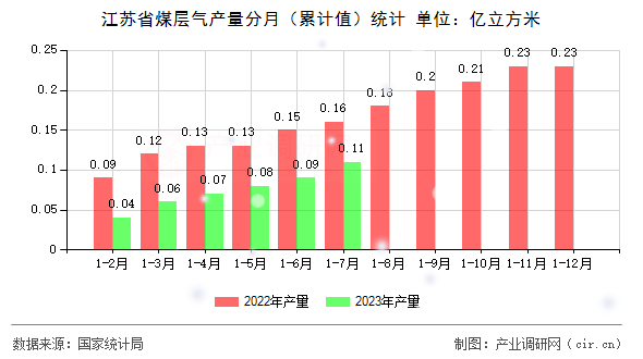 江蘇省煤層氣產(chǎn)量分月（累計(jì)值）統(tǒng)計(jì)