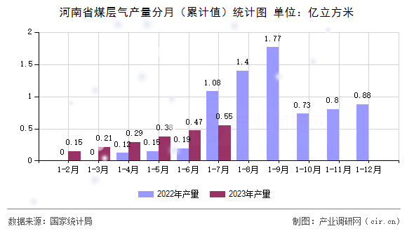 河南省煤層氣產量分月（累計值）統(tǒng)計圖