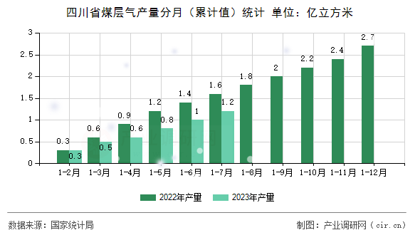 四川省煤層氣產(chǎn)量分月（累計(jì)值）統(tǒng)計(jì)