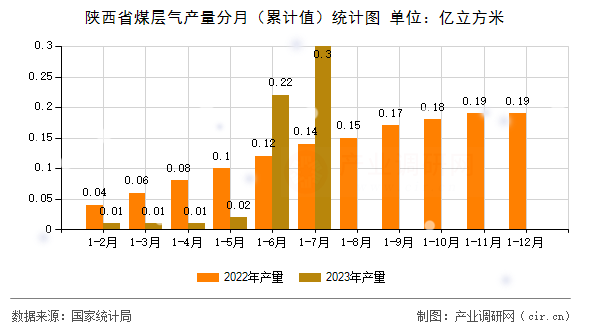 陜西省煤層氣產(chǎn)量分月（累計(jì)值）統(tǒng)計(jì)圖