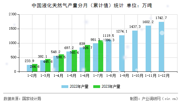 中國(guó)液化天然氣產(chǎn)量分月（累計(jì)值）統(tǒng)計(jì)