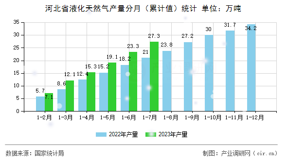河北省液化天然氣產(chǎn)量分月（累計(jì)值）統(tǒng)計(jì)